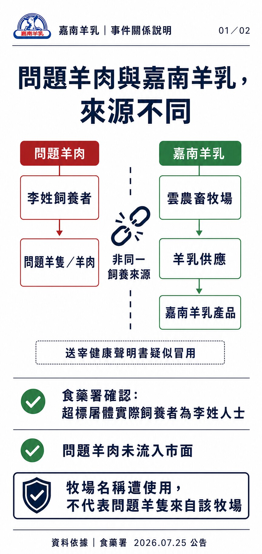 事件關係說明：異常羊肉的實際飼養來源與嘉南羊乳合作牧場不同